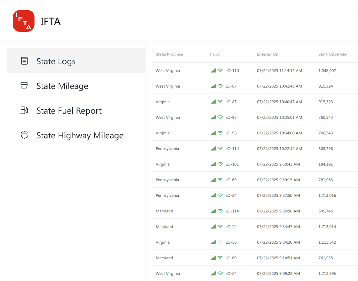 IFTA app screenshot showing State Logs with truck list, ELD/LTE status, state entry timestamps, and odometer readings. Menu includes State Mileage, State Fuel Report, and State Highway Mileage.